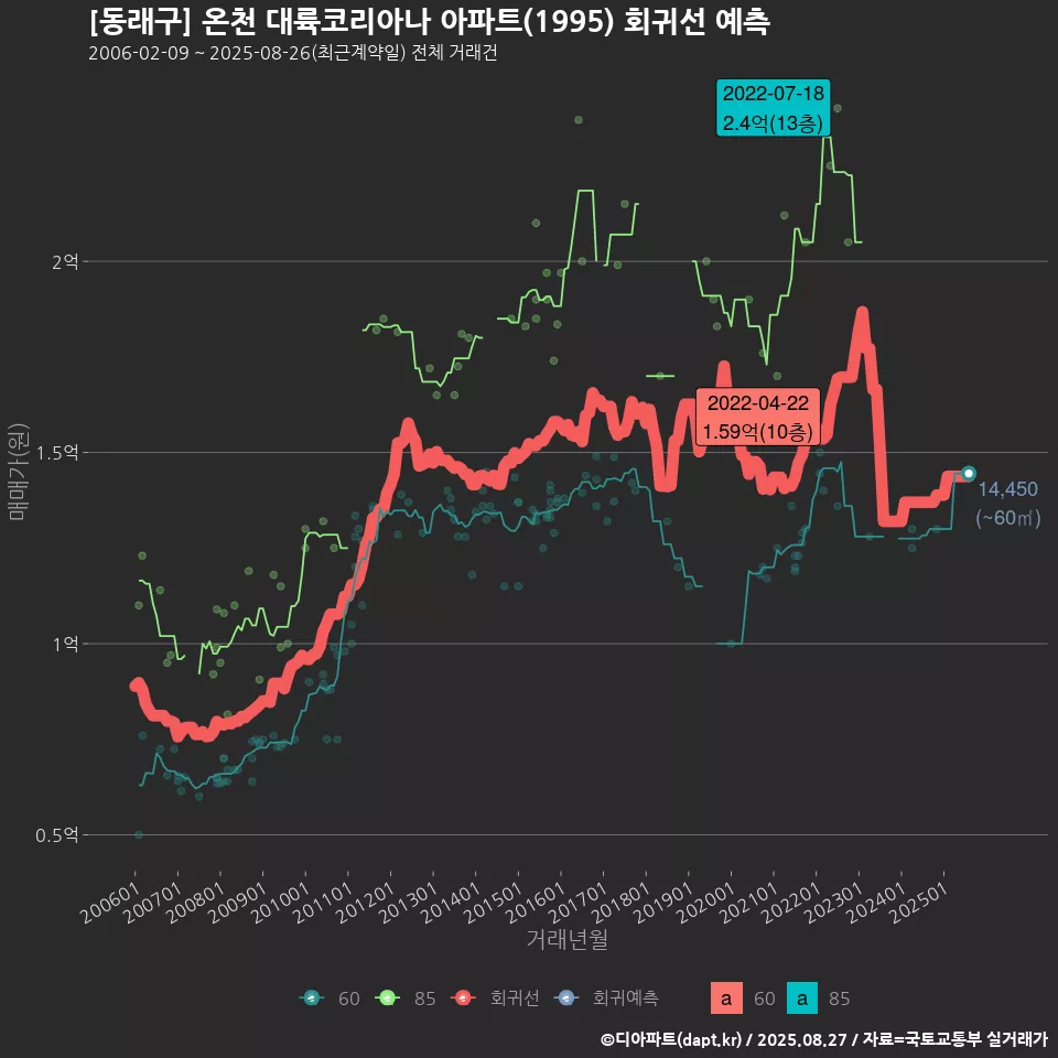 [동래구] 온천 대륙코리아나 아파트(1995) 회귀선 예측