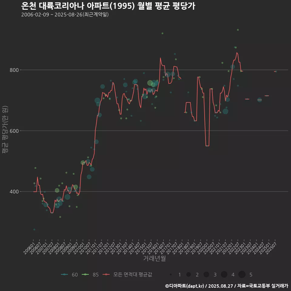 온천 대륙코리아나 아파트(1995) 월별 평균 평당가