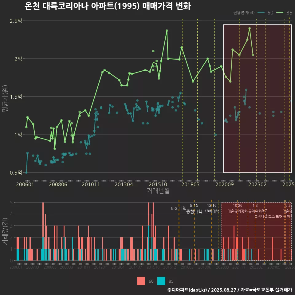 온천 대륙코리아나 아파트(1995) 매매가격 변화