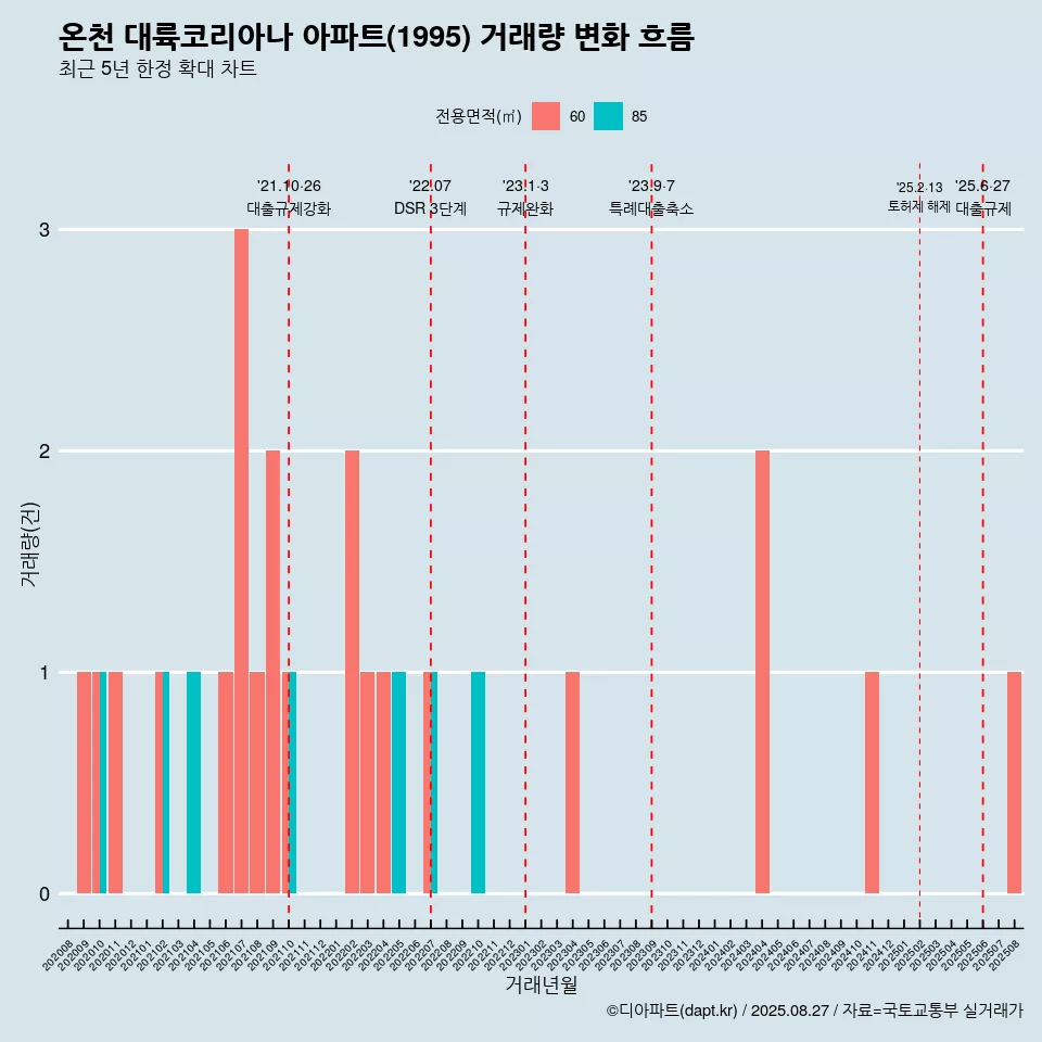 온천 대륙코리아나 아파트(1995) 거래량 변화 흐름