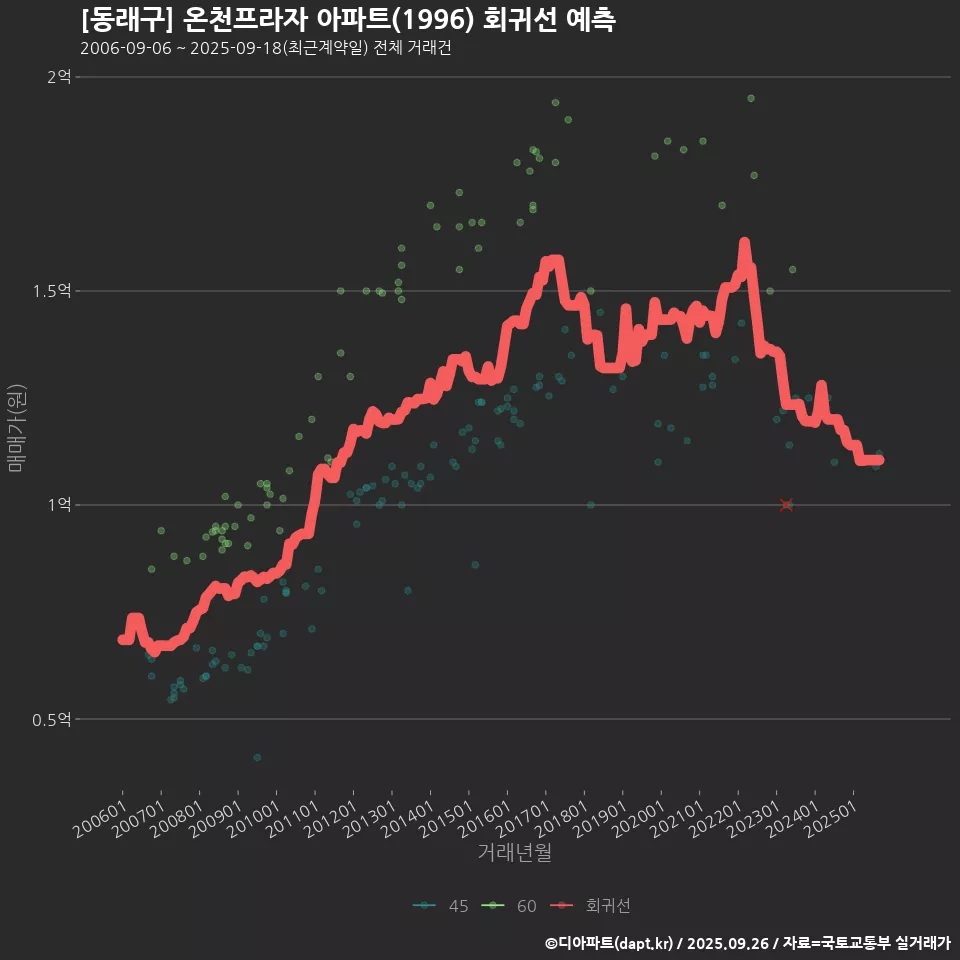 [동래구] 온천프라자 아파트(1996) 회귀선 예측