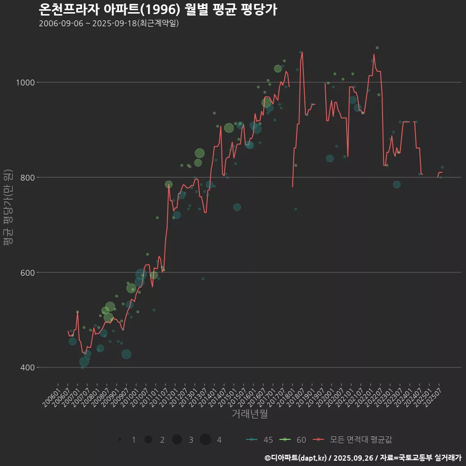 온천프라자 아파트(1996) 월별 평균 평당가