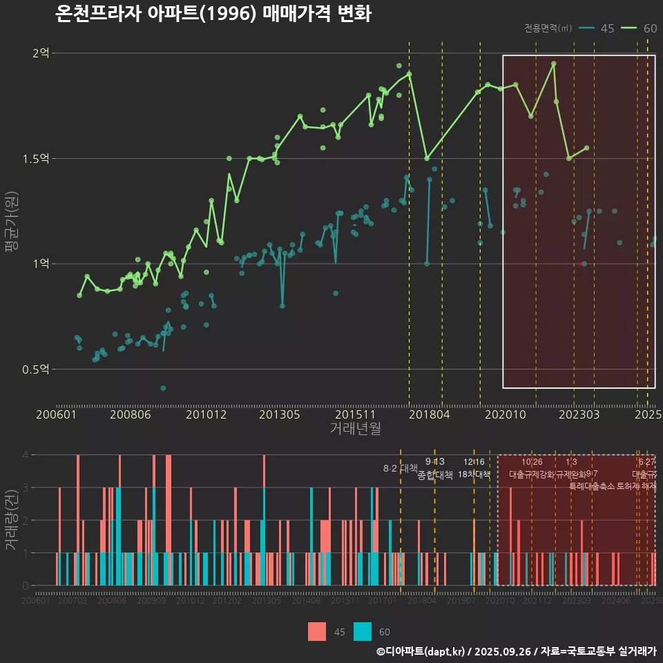 온천프라자 아파트(1996) 매매가격 변화