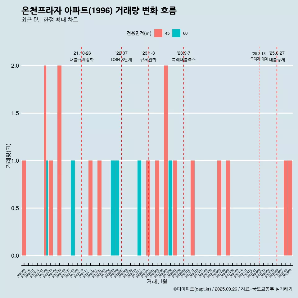온천프라자 아파트(1996) 거래량 변화 흐름