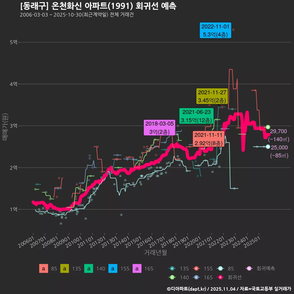 [동래구] 온천화신 아파트(1991) 회귀선 예측