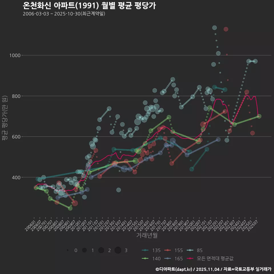 온천화신 아파트(1991) 월별 평균 평당가