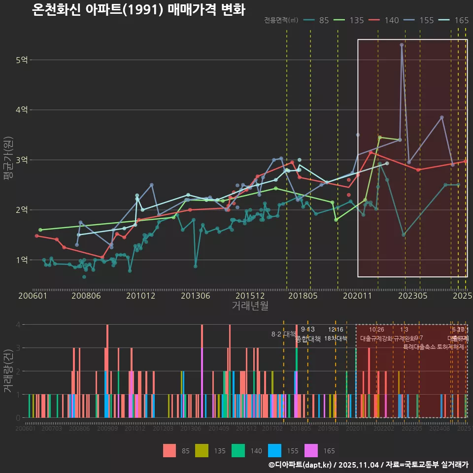 온천화신 아파트(1991) 매매가격 변화