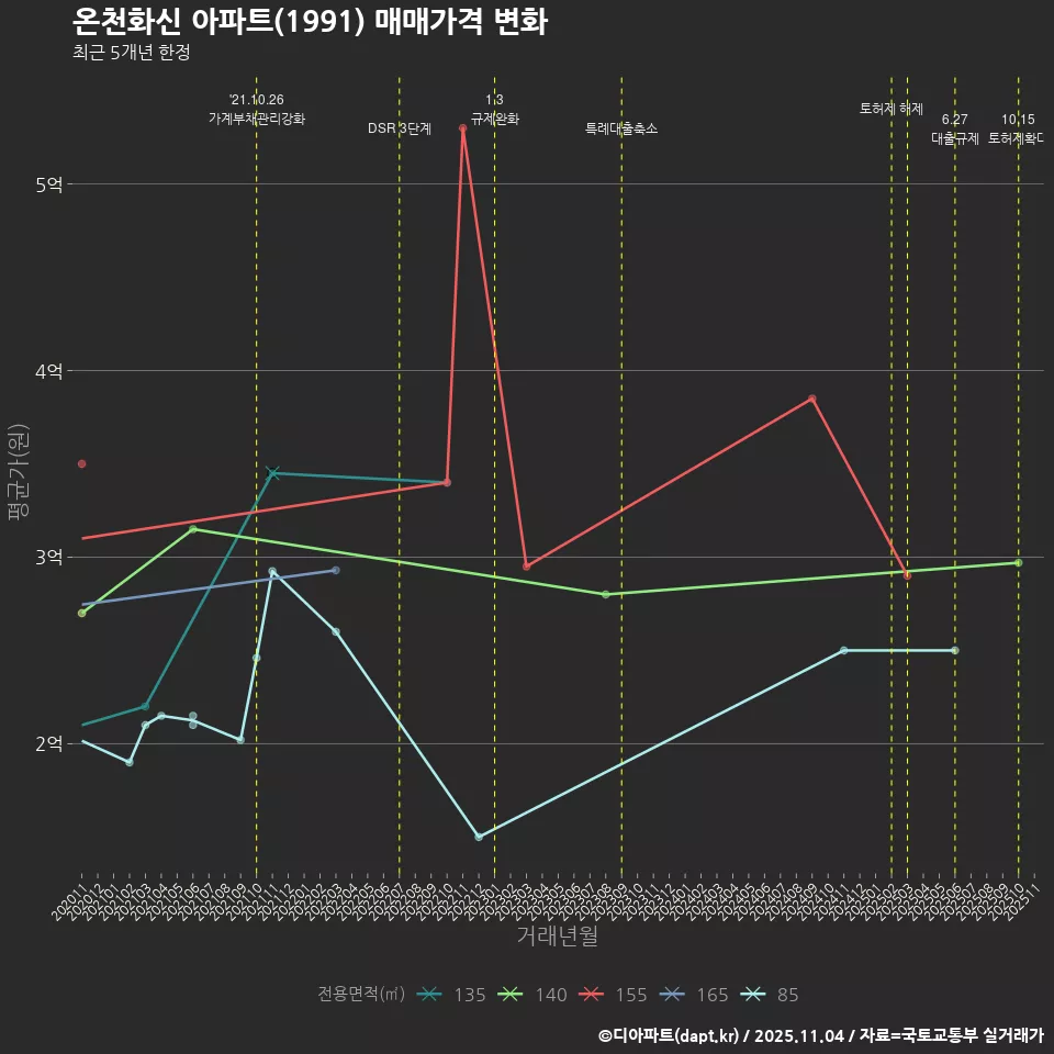 온천화신 아파트(1991) 매매가격 변화