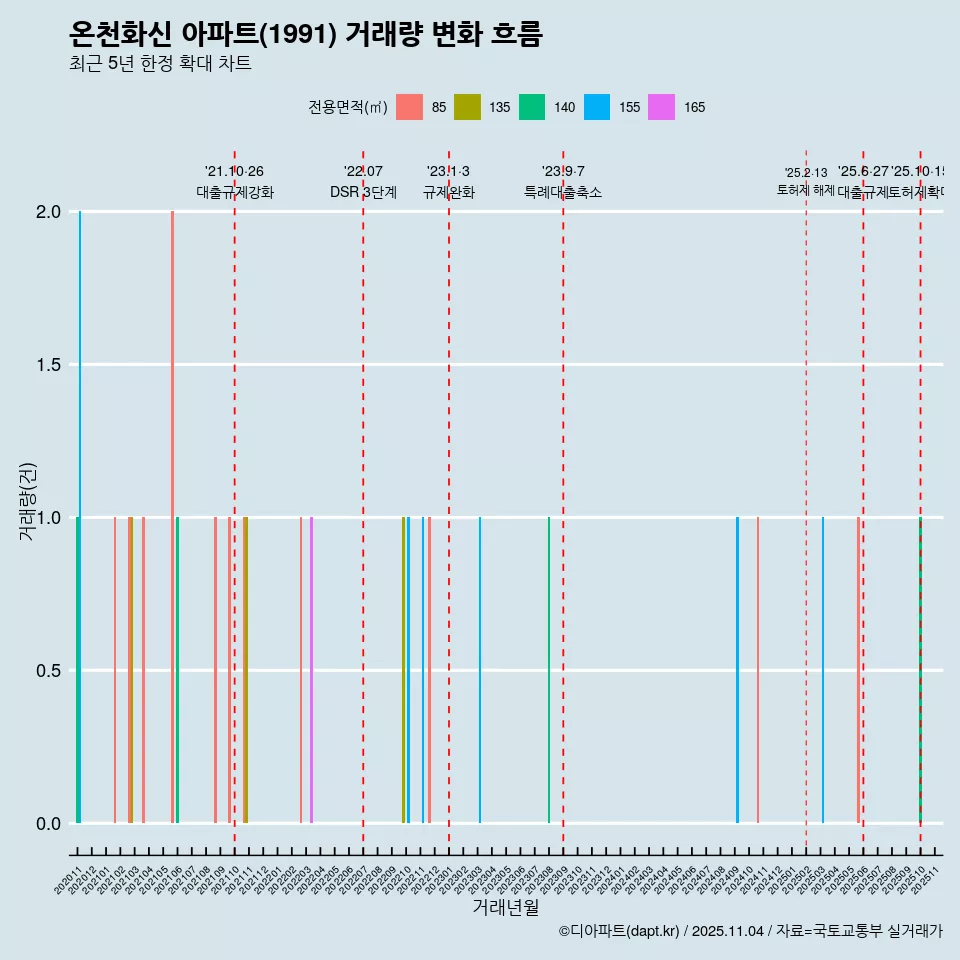 온천화신 아파트(1991) 거래량 변화 흐름