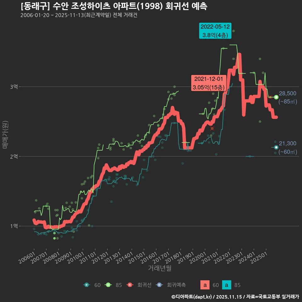 [동래구] 수안 조성하이츠 아파트(1998) 회귀선 예측