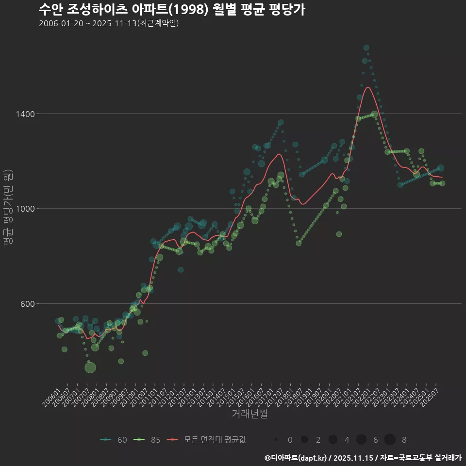 수안 조성하이츠 아파트(1998) 월별 평균 평당가