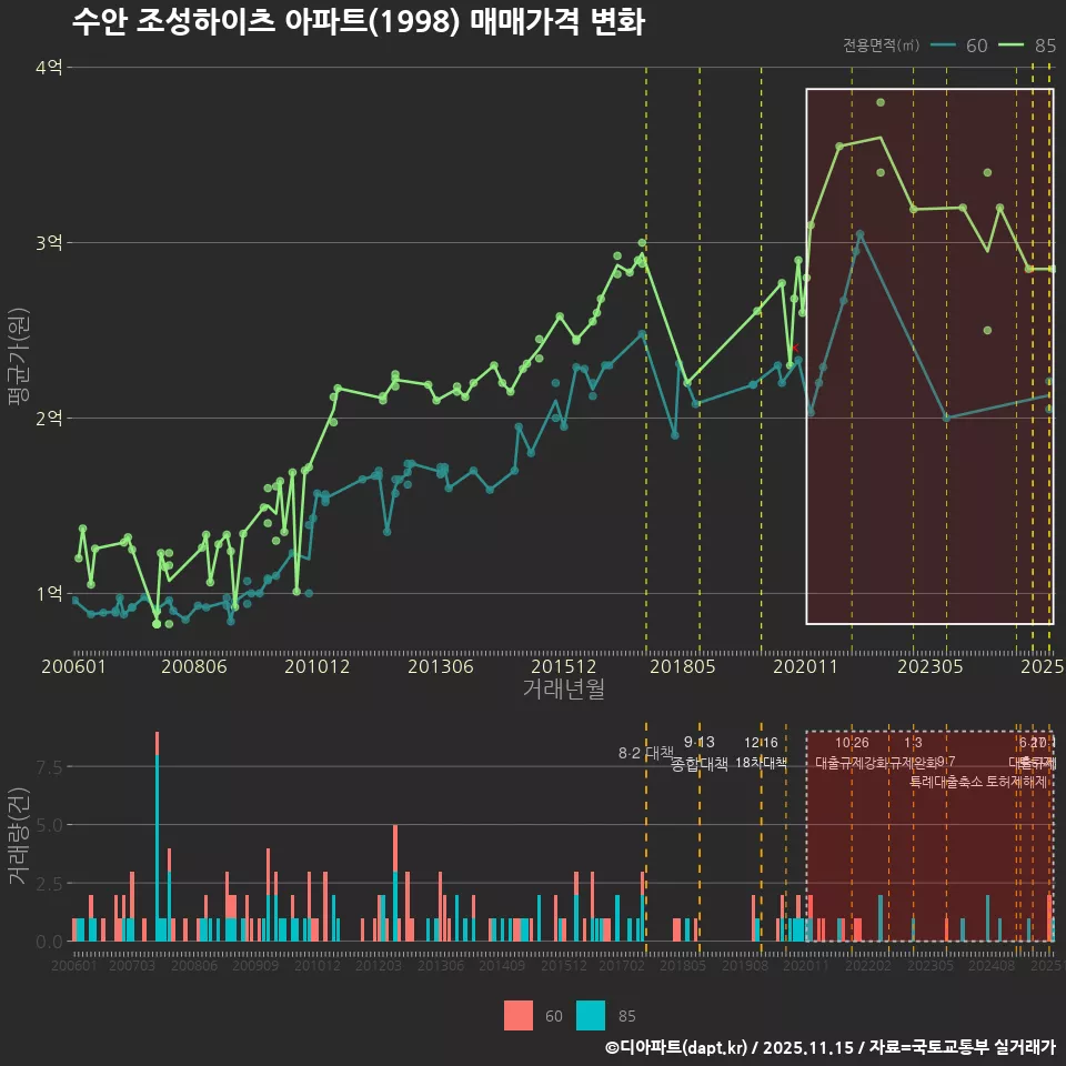 수안 조성하이츠 아파트(1998) 매매가격 변화