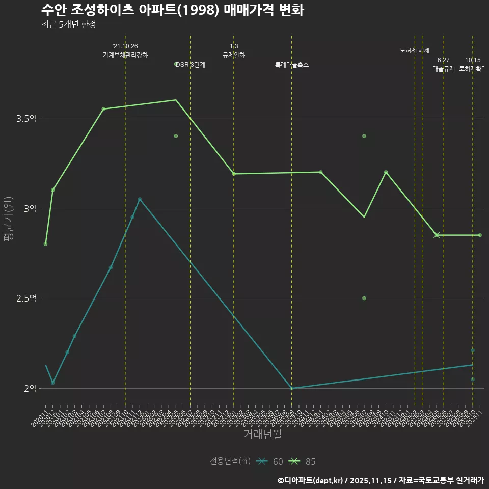 수안 조성하이츠 아파트(1998) 매매가격 변화
