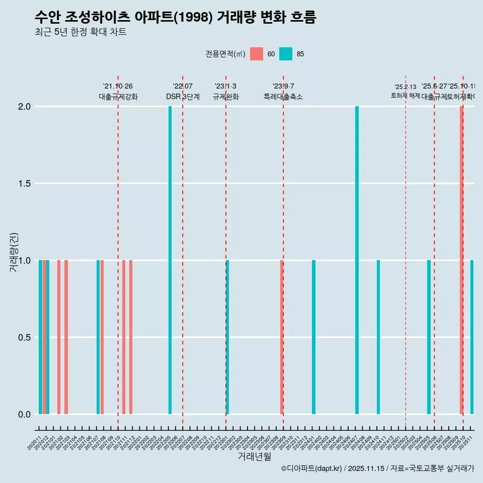 수안 조성하이츠 아파트(1998) 거래량 변화 흐름