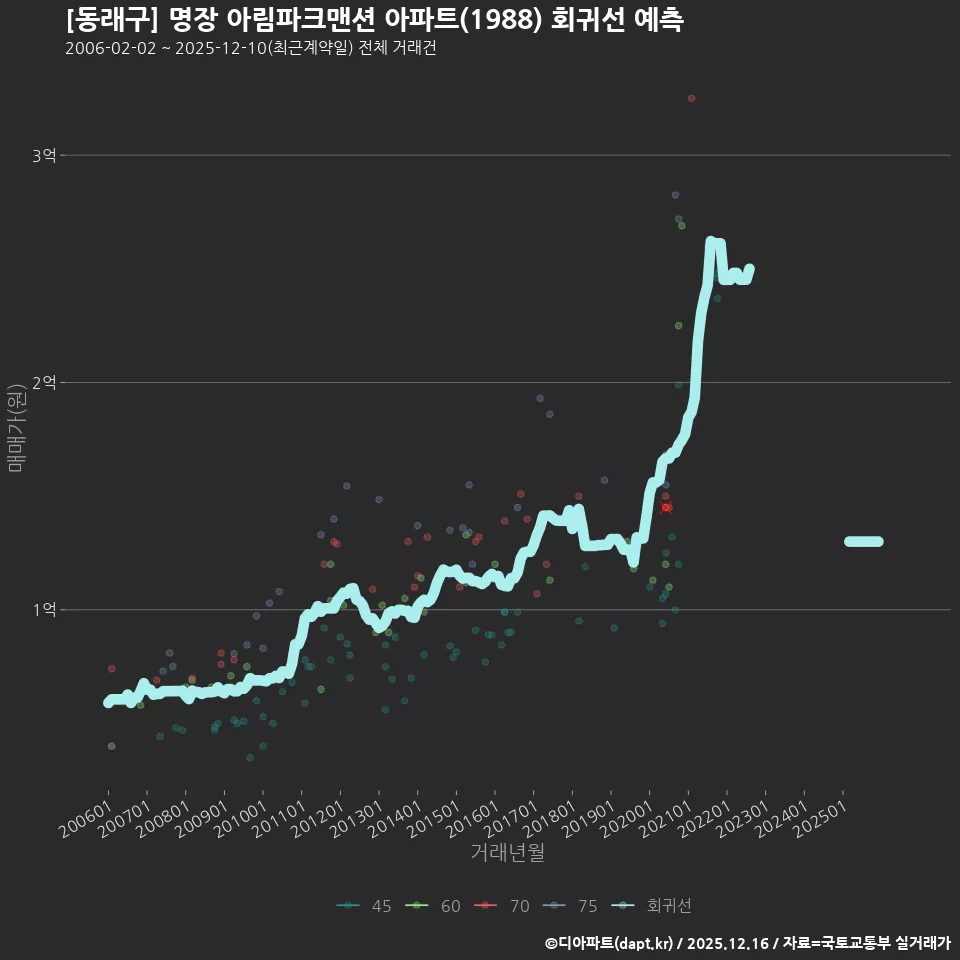 [동래구] 명장 아림파크맨션 아파트(1988) 회귀선 예측
