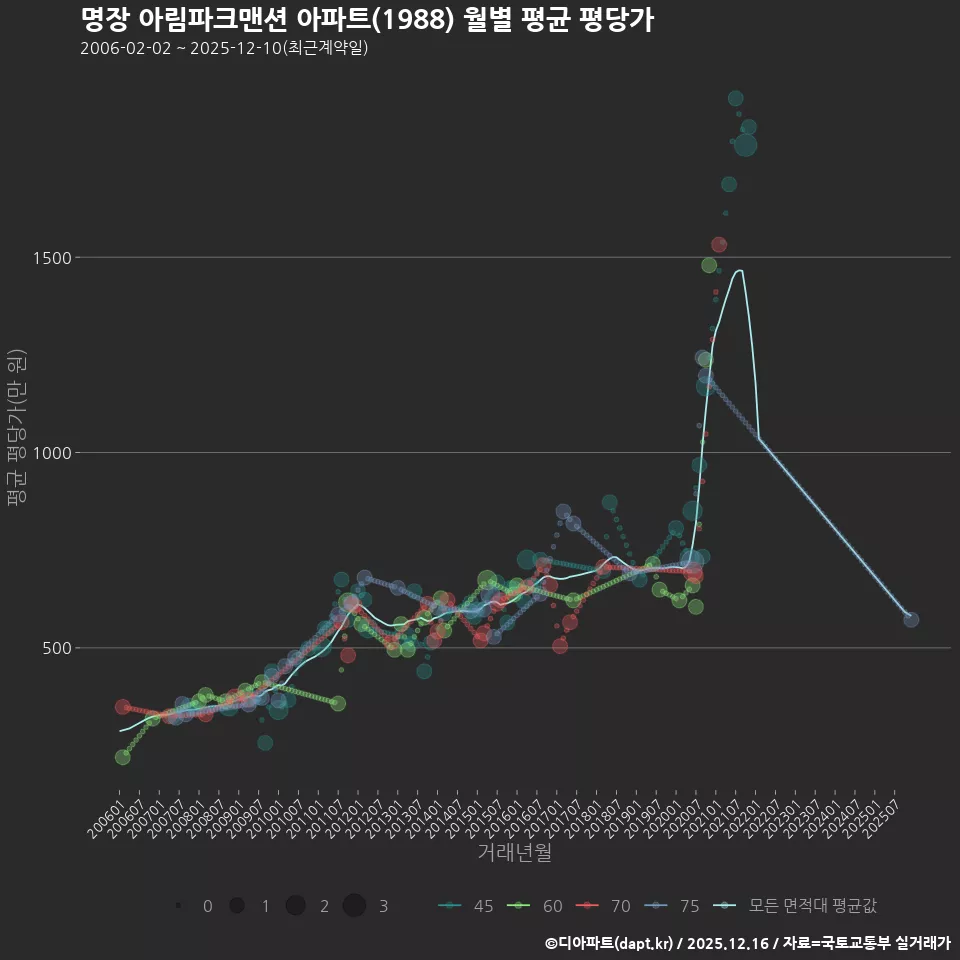 명장 아림파크맨션 아파트(1988) 월별 평균 평당가