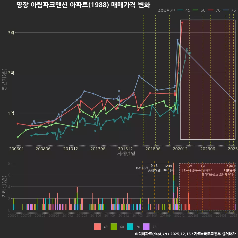 명장 아림파크맨션 아파트(1988) 매매가격 변화