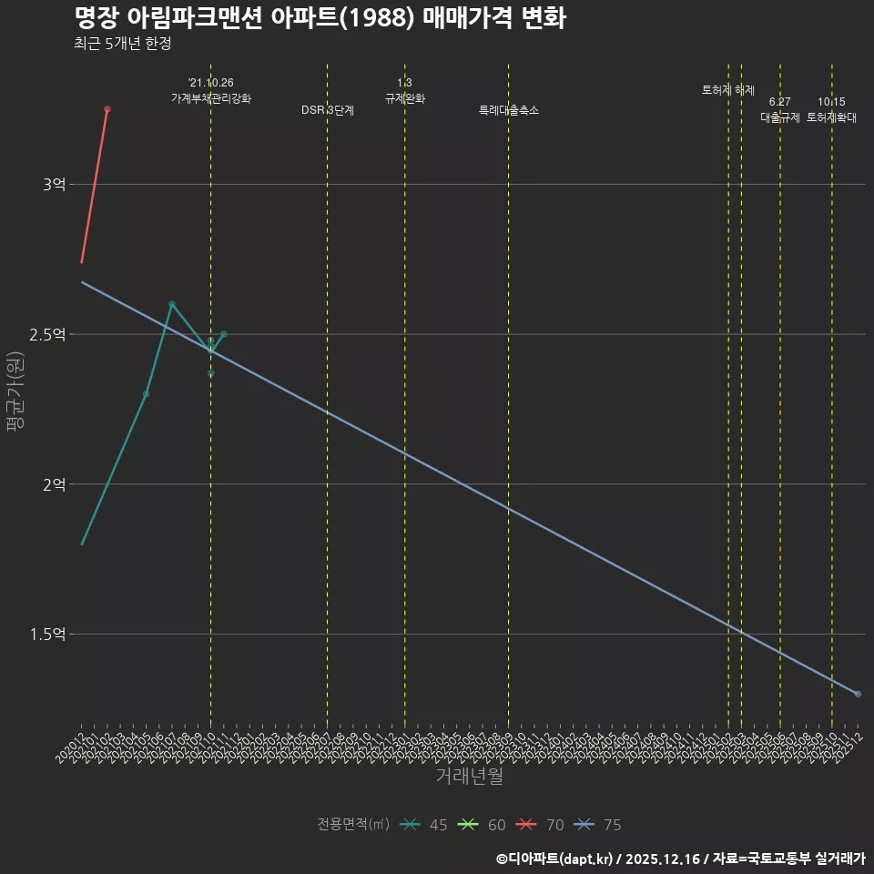 명장 아림파크맨션 아파트(1988) 매매가격 변화