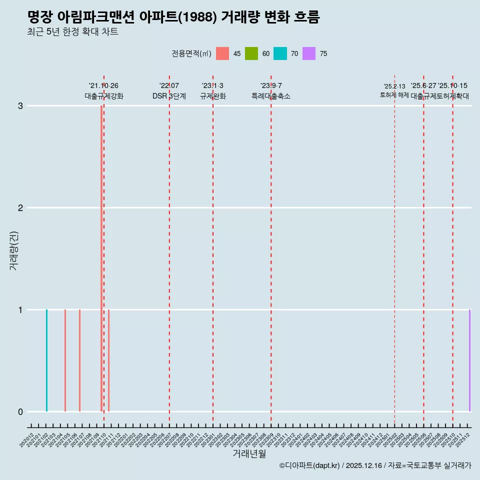 명장 아림파크맨션 아파트(1988) 거래량 변화 흐름