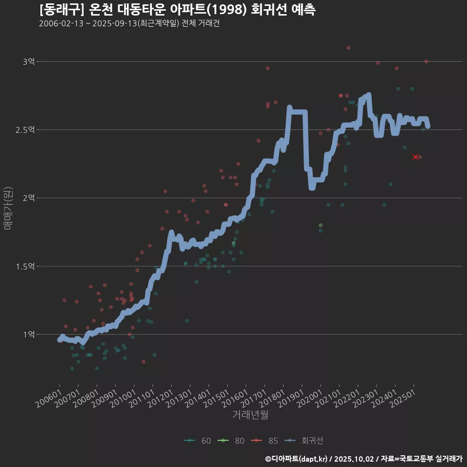 [동래구] 온천 대동타운 아파트(1998) 회귀선 예측