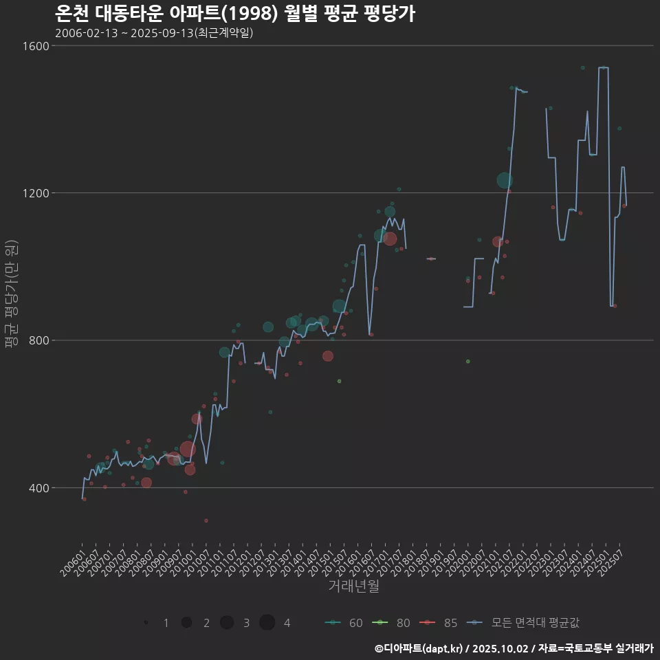 온천 대동타운 아파트(1998) 월별 평균 평당가