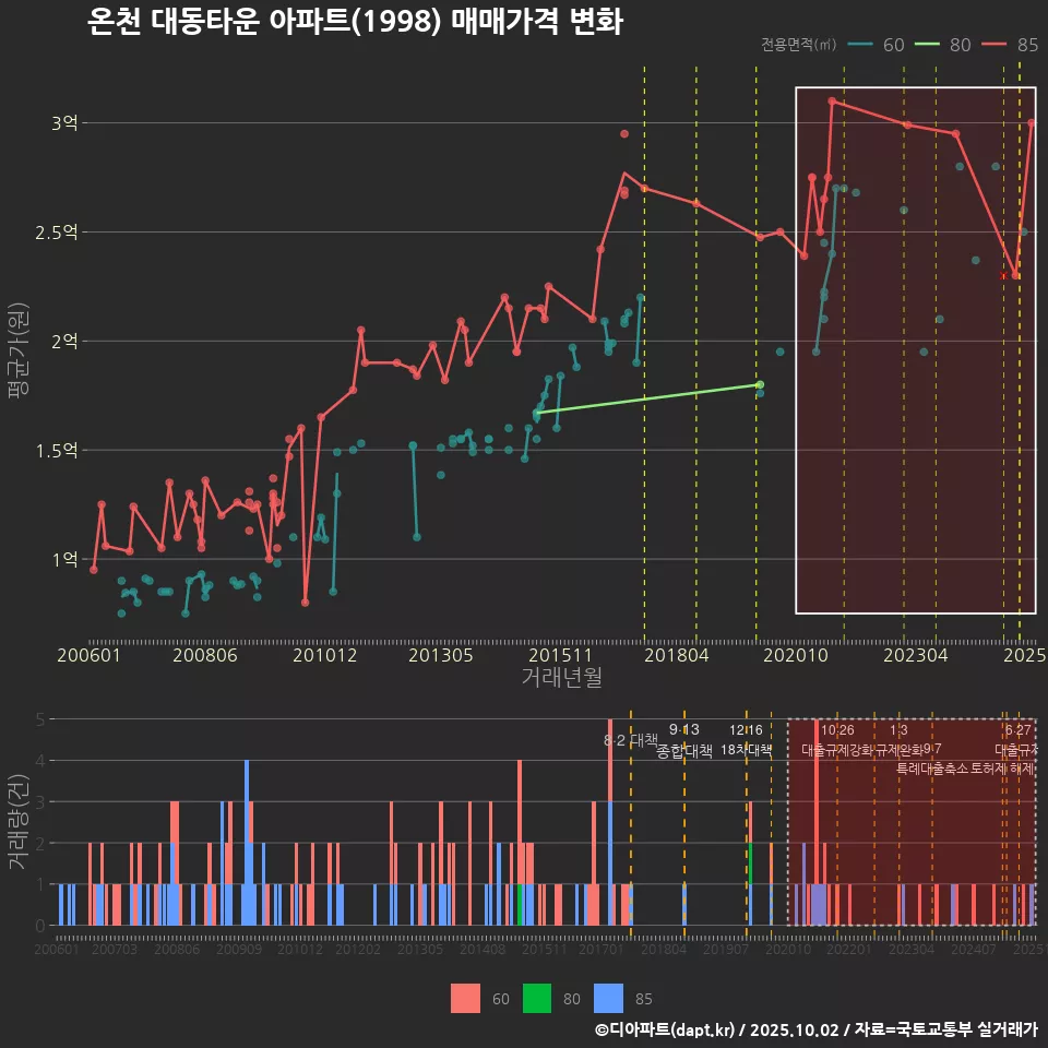 온천 대동타운 아파트(1998) 매매가격 변화