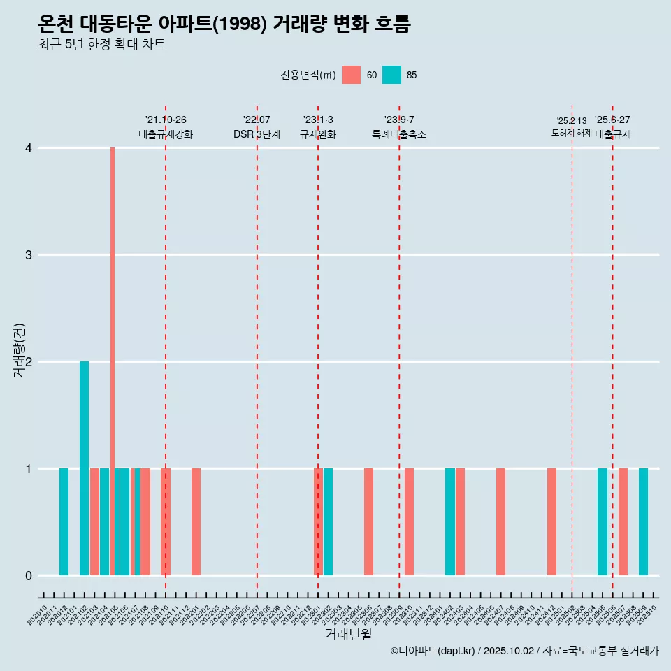 온천 대동타운 아파트(1998) 거래량 변화 흐름