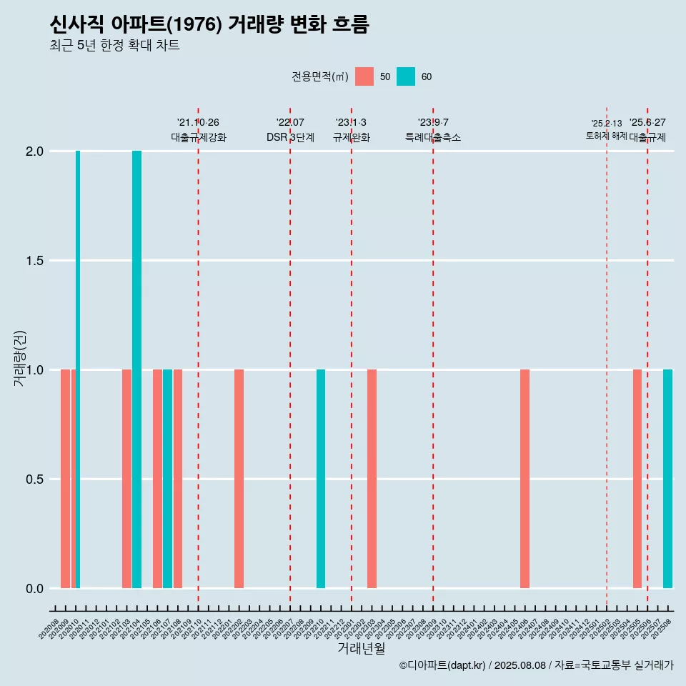 신사직 아파트(1976) 거래량 변화 흐름