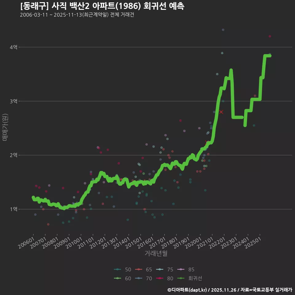 [동래구] 사직 백산2 아파트(1986) 회귀선 예측