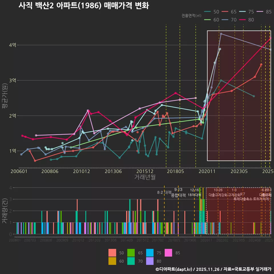 사직 백산2 아파트(1986) 매매가격 변화