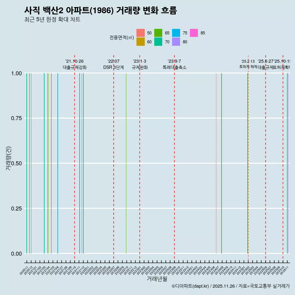 사직 백산2 아파트(1986) 거래량 변화 흐름