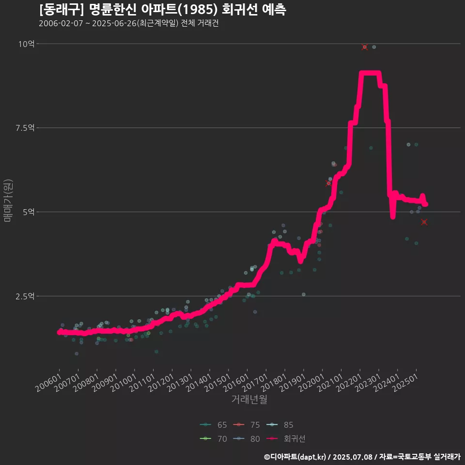[동래구] 명륜한신 아파트(1985) 회귀선 예측