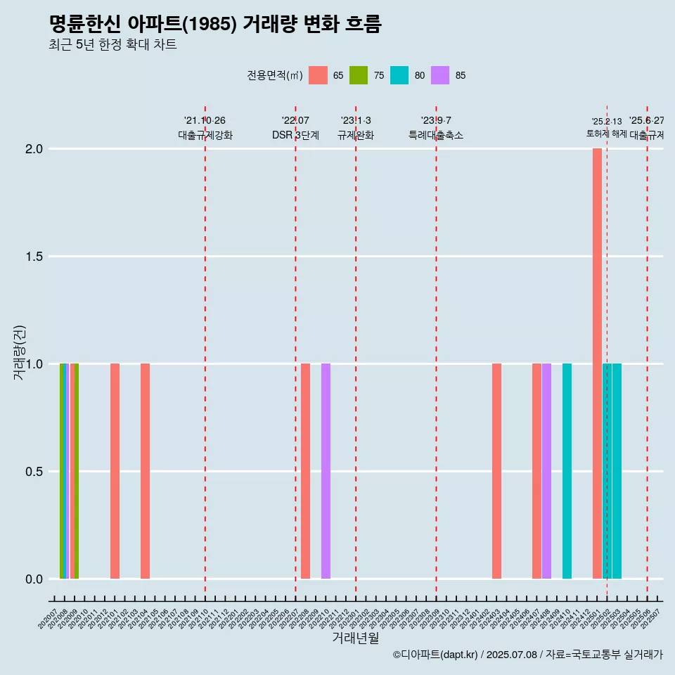 명륜한신 아파트(1985) 거래량 변화 흐름