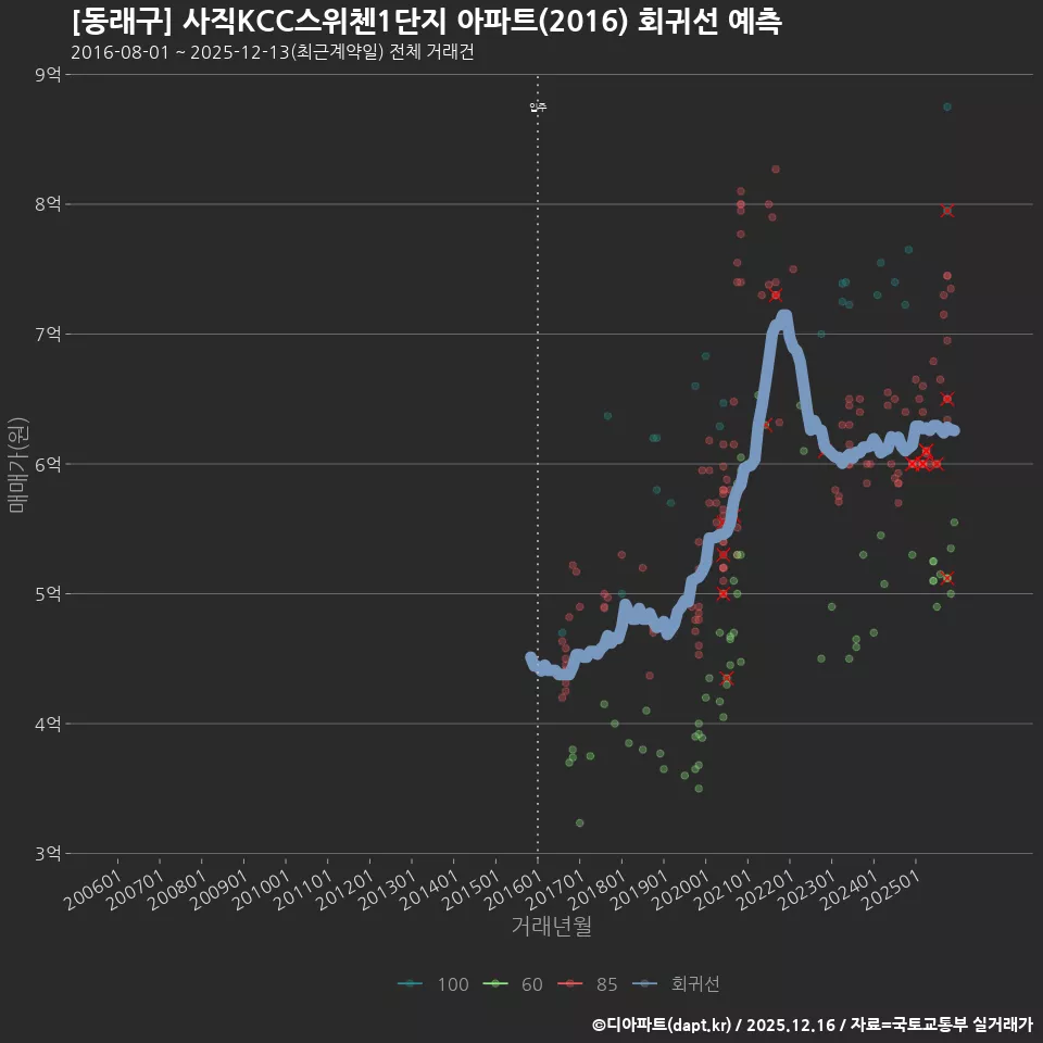 [동래구] 사직KCC스위첸1단지 아파트(2016) 회귀선 예측