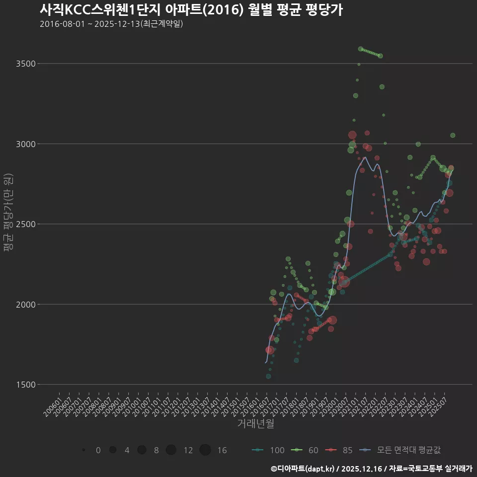 사직KCC스위첸1단지 아파트(2016) 월별 평균 평당가