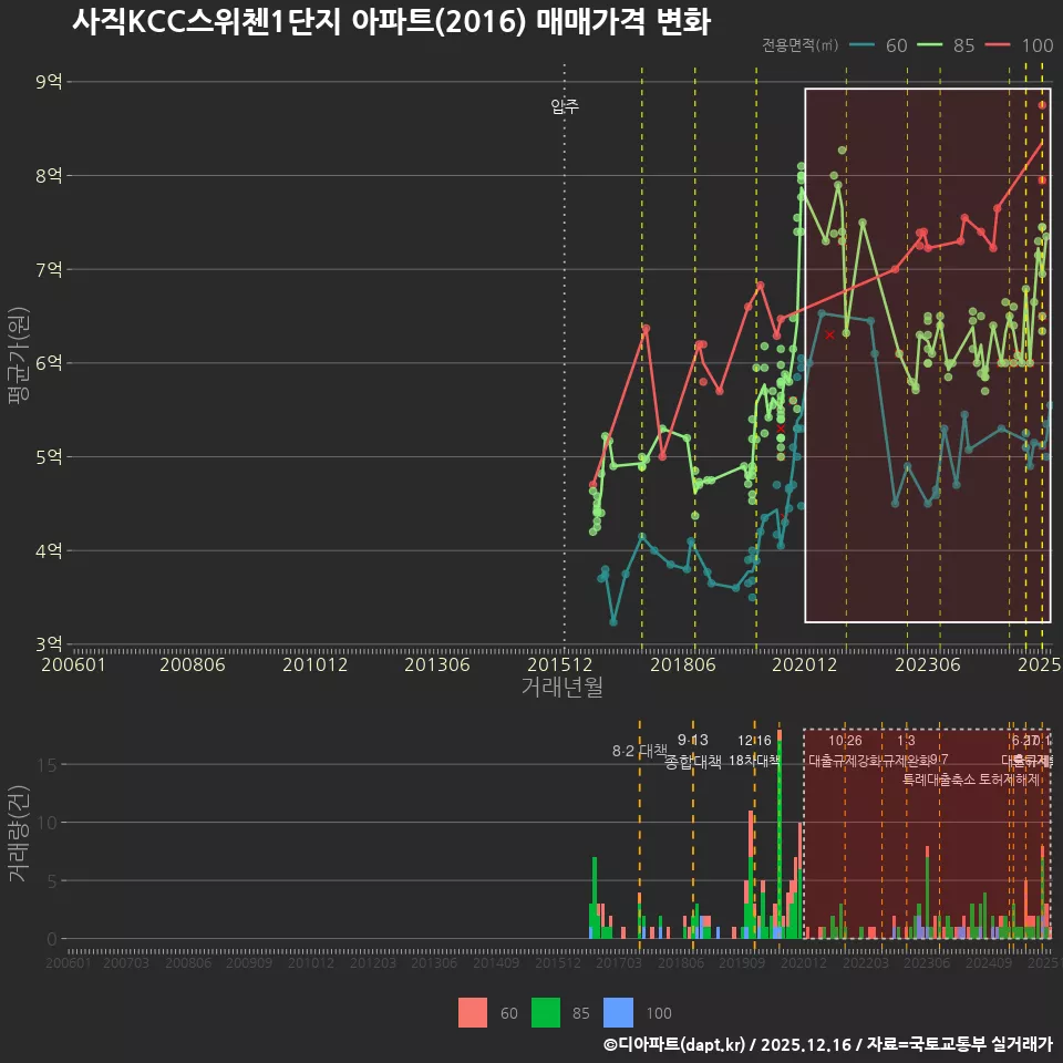 사직KCC스위첸1단지 아파트(2016) 매매가격 변화
