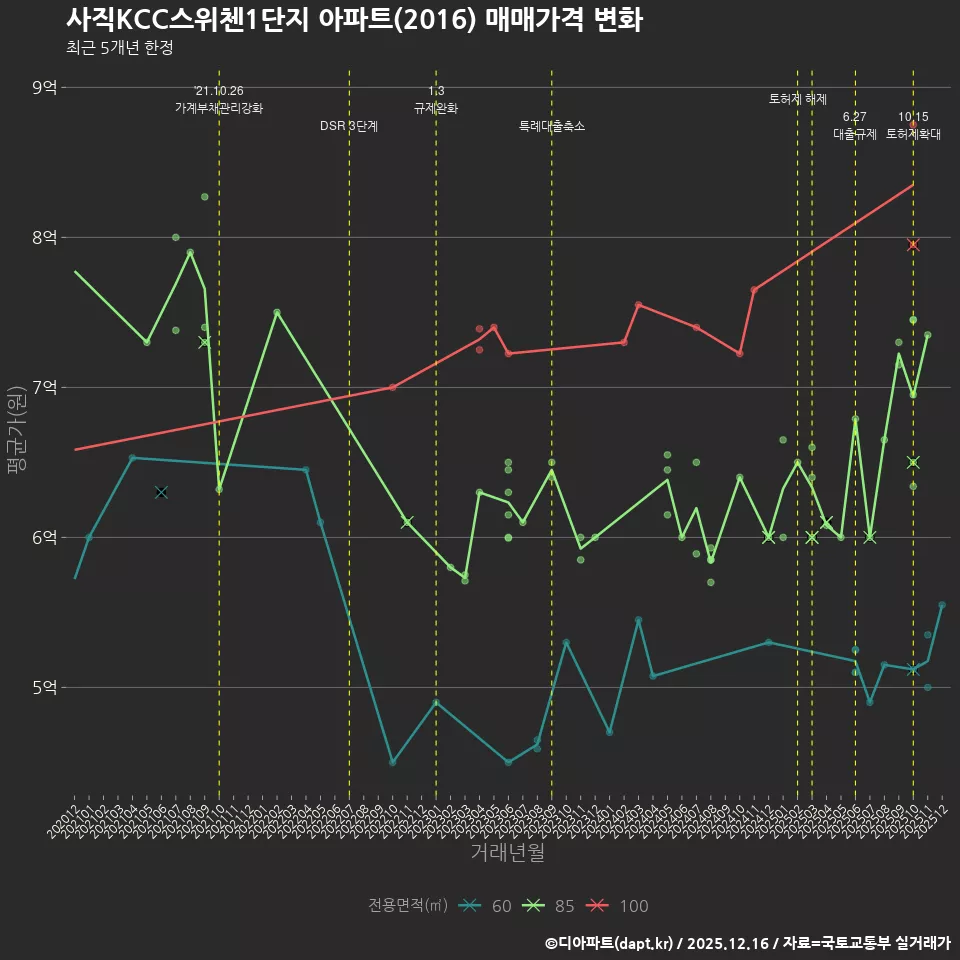 사직KCC스위첸1단지 아파트(2016) 매매가격 변화
