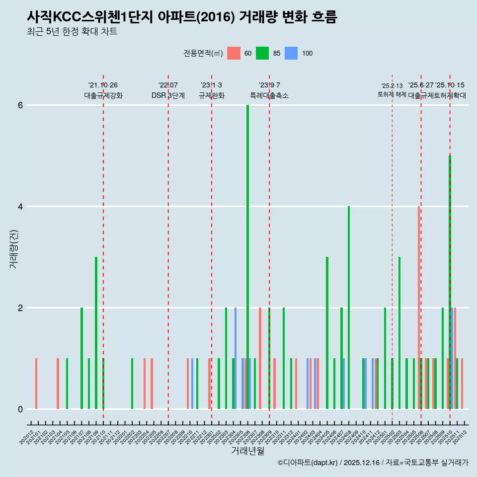 사직KCC스위첸1단지 아파트(2016) 거래량 변화 흐름