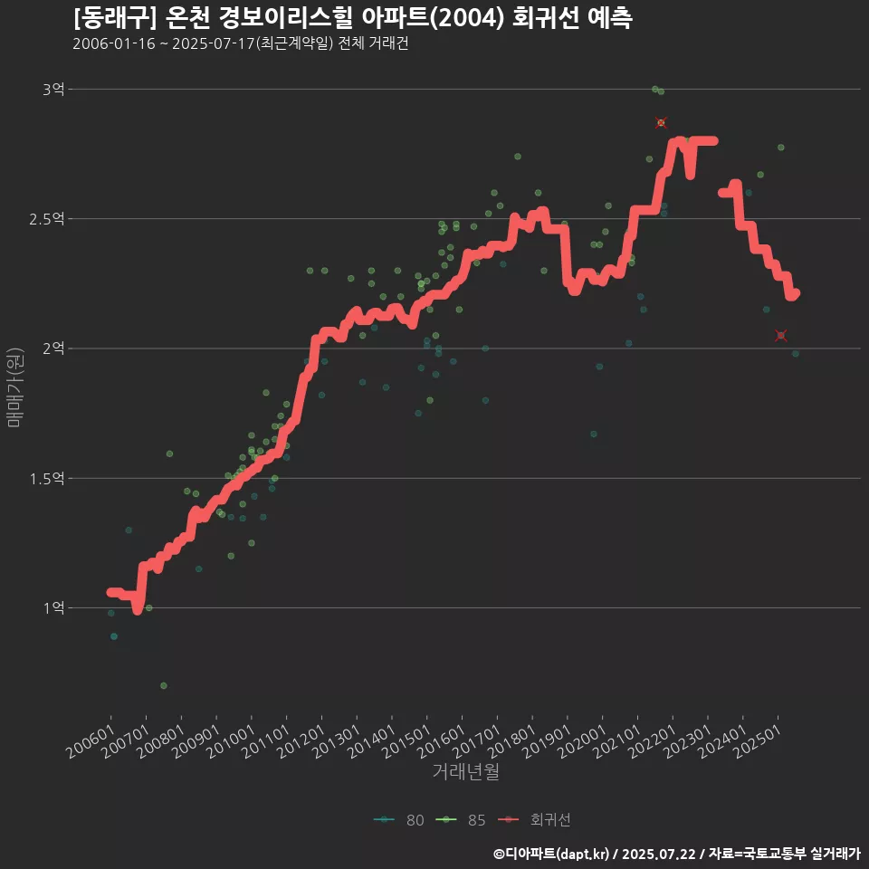 [동래구] 온천 경보이리스힐 아파트(2004) 회귀선 예측