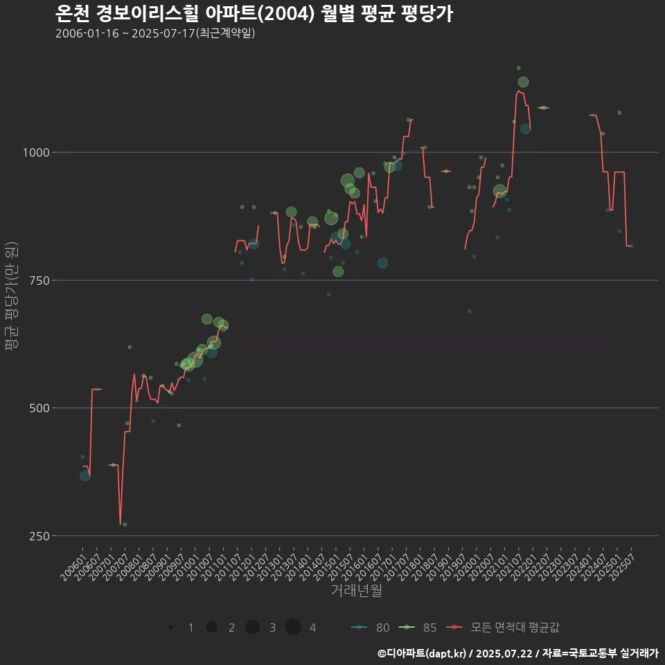 온천 경보이리스힐 아파트(2004) 월별 평균 평당가