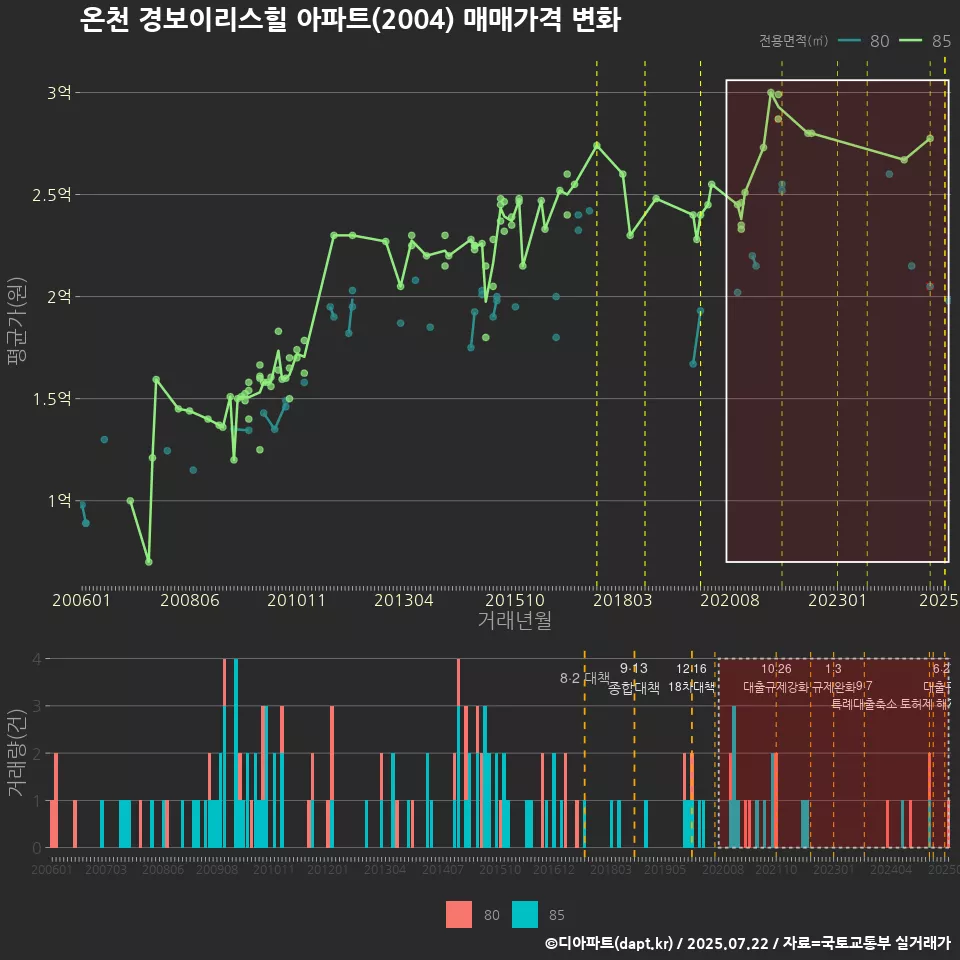 온천 경보이리스힐 아파트(2004) 매매가격 변화