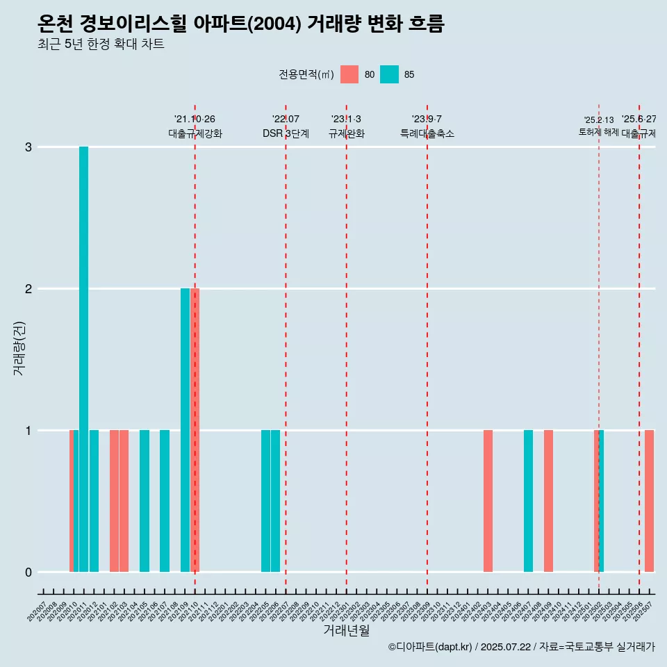 온천 경보이리스힐 아파트(2004) 거래량 변화 흐름