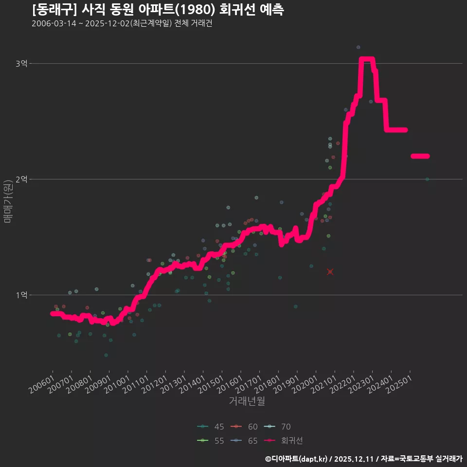 [동래구] 사직 동원 아파트(1980) 회귀선 예측