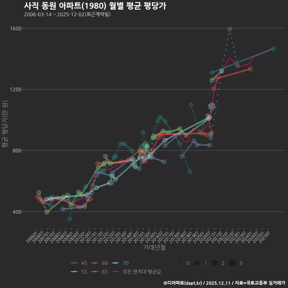 사직 동원 아파트(1980) 월별 평균 평당가