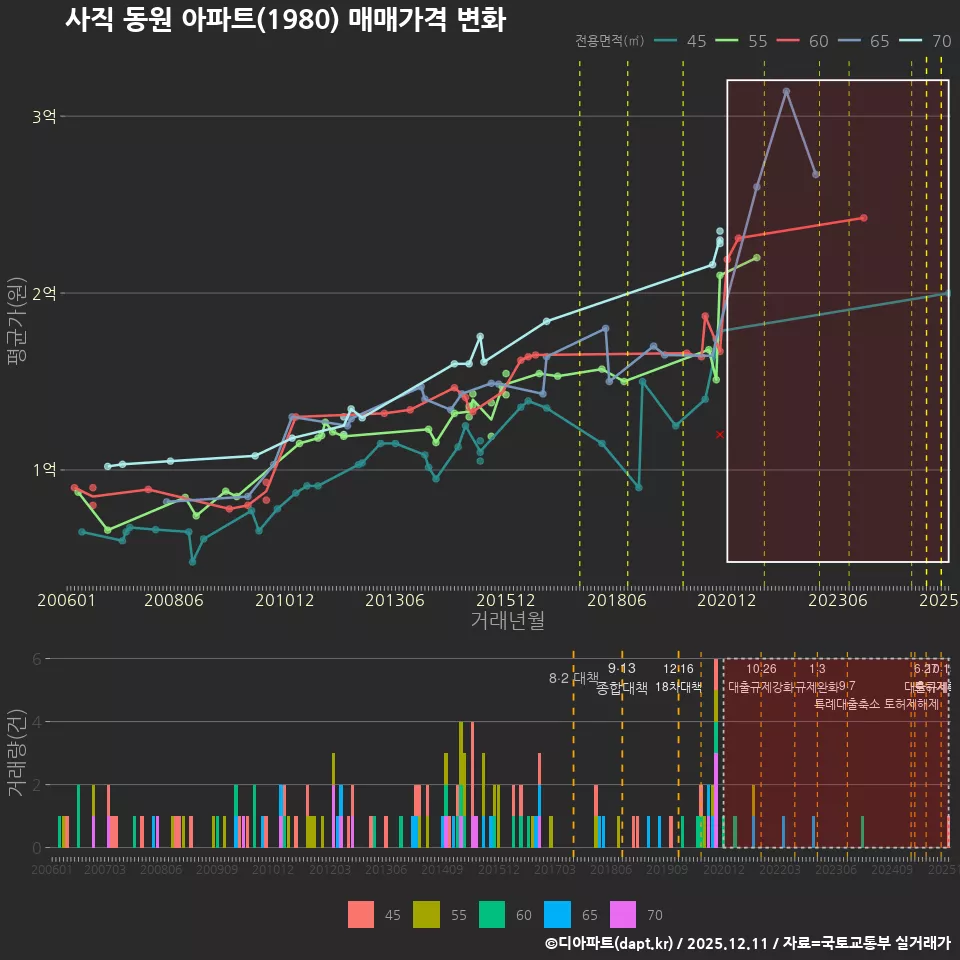 사직 동원 아파트(1980) 매매가격 변화