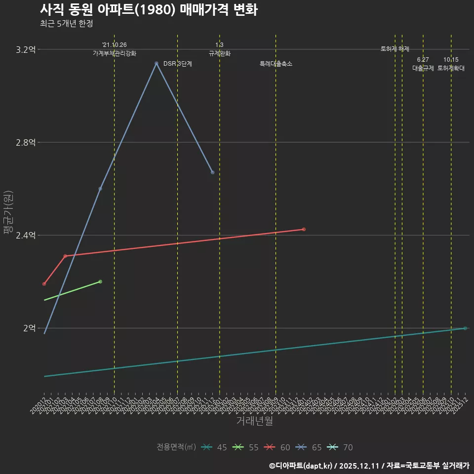 사직 동원 아파트(1980) 매매가격 변화