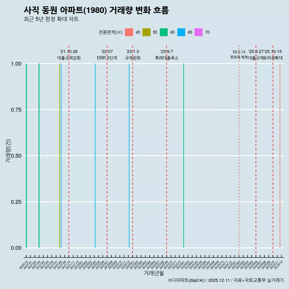 사직 동원 아파트(1980) 거래량 변화 흐름