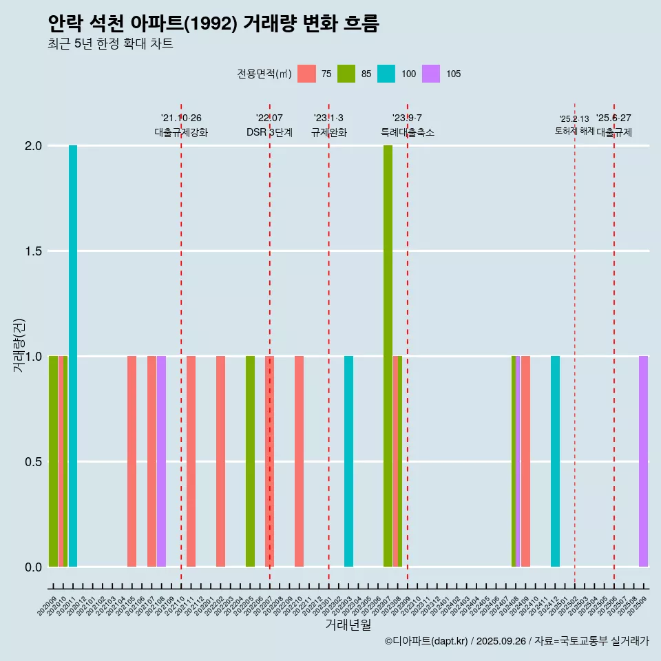 안락 석천 아파트(1992) 거래량 변화 흐름