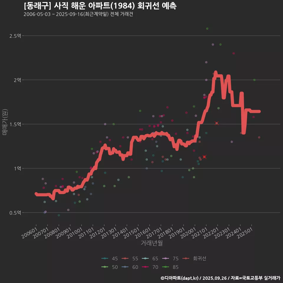 [동래구] 사직 해운 아파트(1984) 회귀선 예측