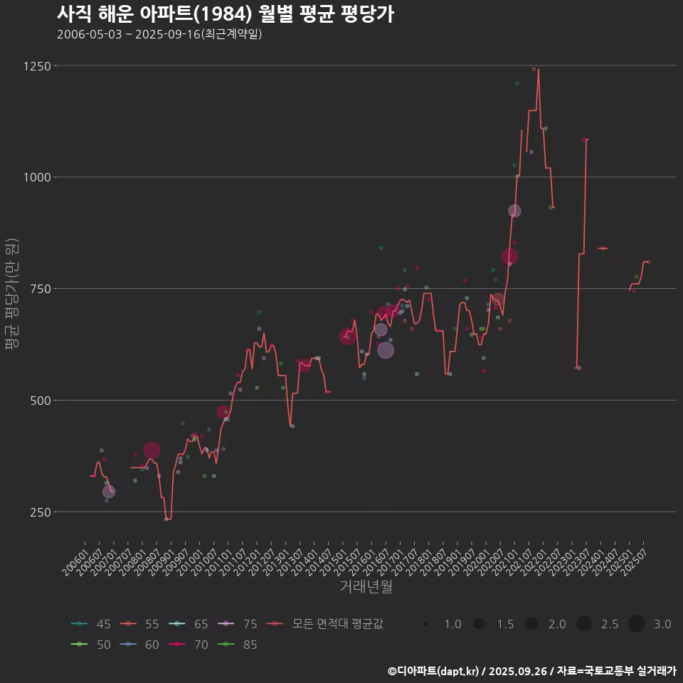 사직 해운 아파트(1984) 월별 평균 평당가